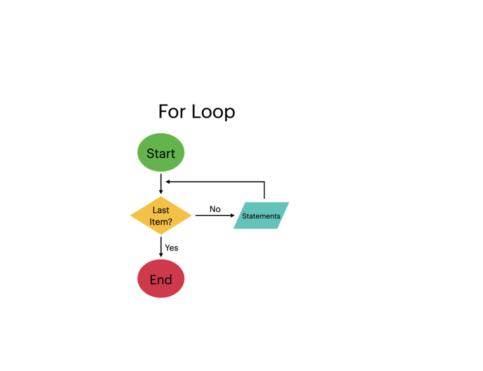 for loop , for loop statement, flowchart, python For loop While break continue and pass statements