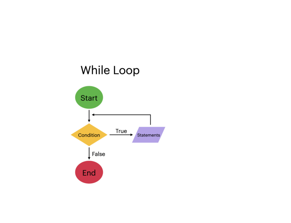 python For loop While break continue and pass statements.
while loop, while statements, while loop flowchart