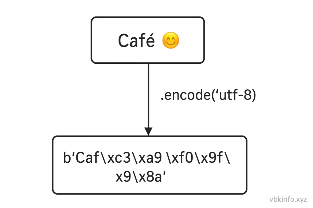 Python encode string process flow example (string to bytes with UTF-8)