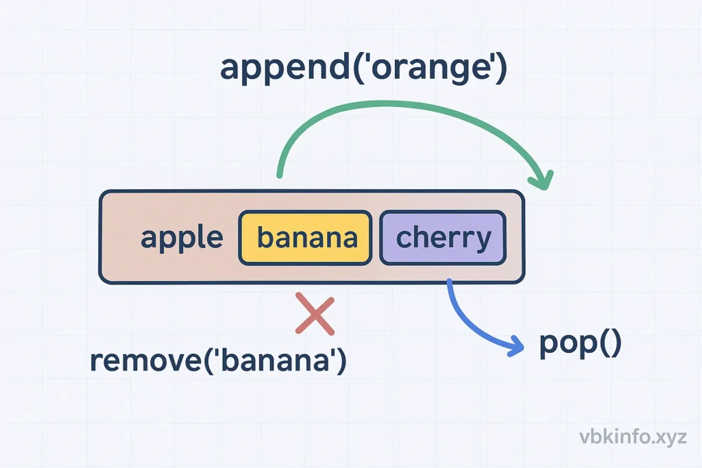 Python list append remove pop visual diagram — vbkinfo.xyz
