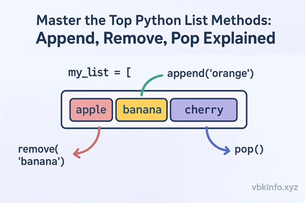 Python list methods append remove pop example infographic — vbkinfo.xyz