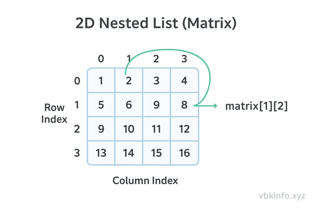 python nested list matrix indexing example