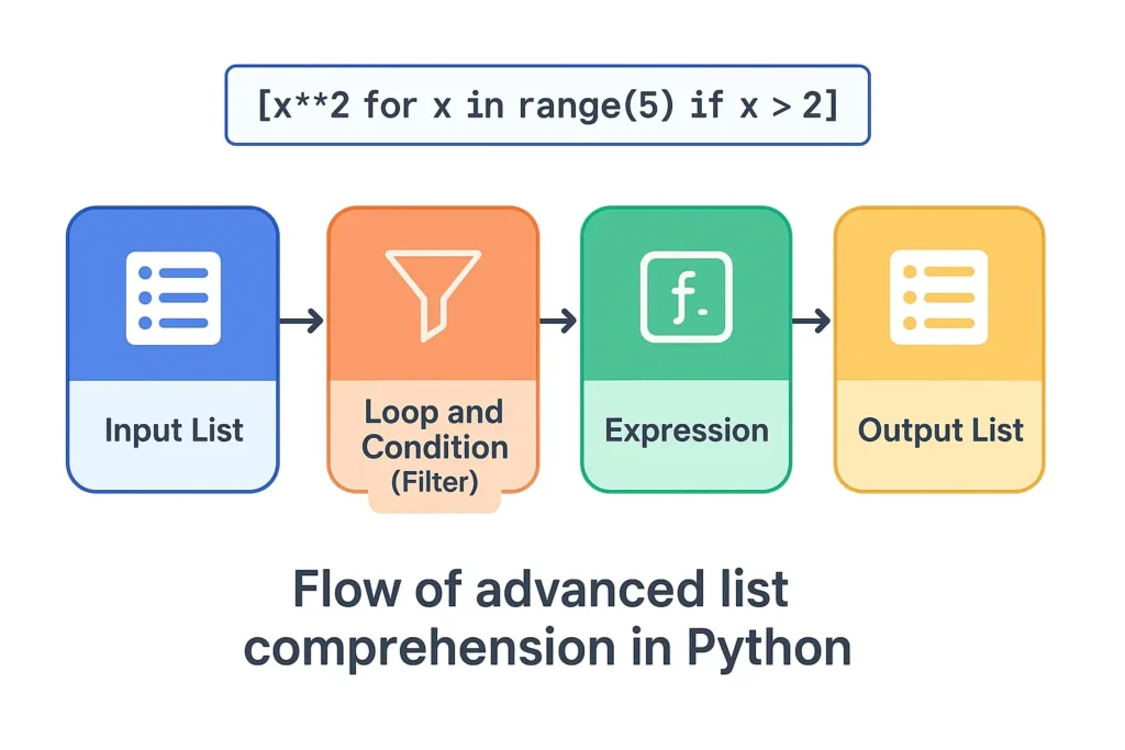 advanced list comprehension Python.