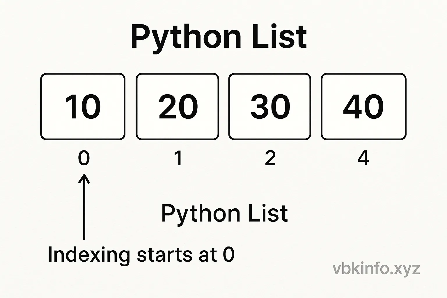 Python list structure indexing diagram | Python List Tutorial for Beginners