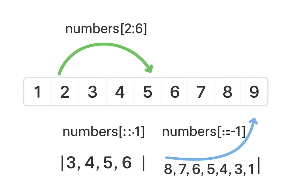 advanced python list operations slicing example