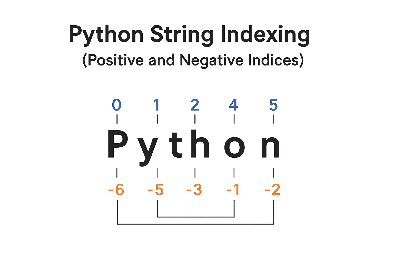 Python string indexing diagram showing positive indices (0 to 5) above and negative indices (-6 to -1) below for the word Python.