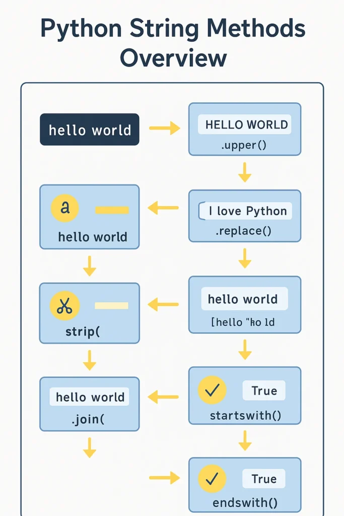 Python string methods overview diagram